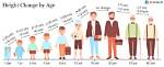 A Journey Through Height, Age, Family, and More