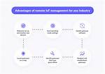 Best Remote Iot Management Software: Enhancing Connectivity and Efficiency