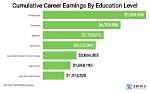 Career Earnings, Salary and Income Explored |