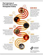 Discoveries from a Remarkable History