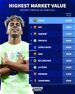 Discovering the Value of Lamine Yamal: a Rising Star in Football