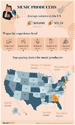 How Much Does the Music Producer Earn?