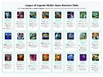 League of Legends New Ap Mythic Item 'Crown of the Shattered Queen': Stats, Passive, and More