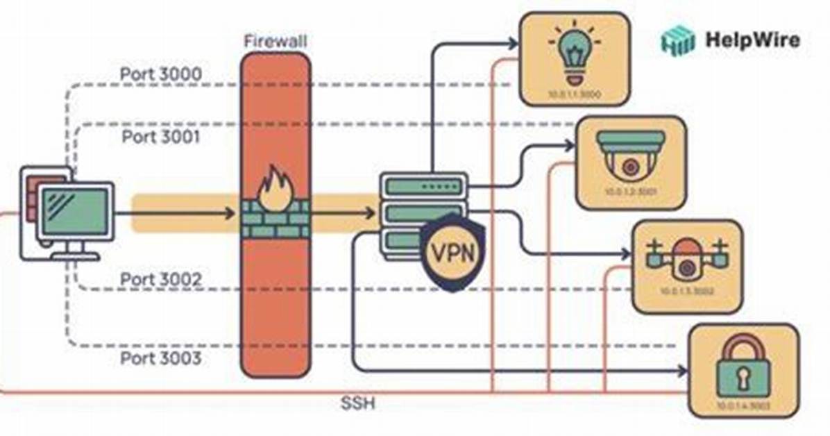 Manage Iot Behind Firewall Example: a Comprehensive Guide