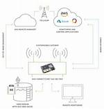 Revolutionizing Connectivity: Remoteiot Device Solution