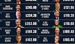 The World's Wealthiest: Top-Earning Singers