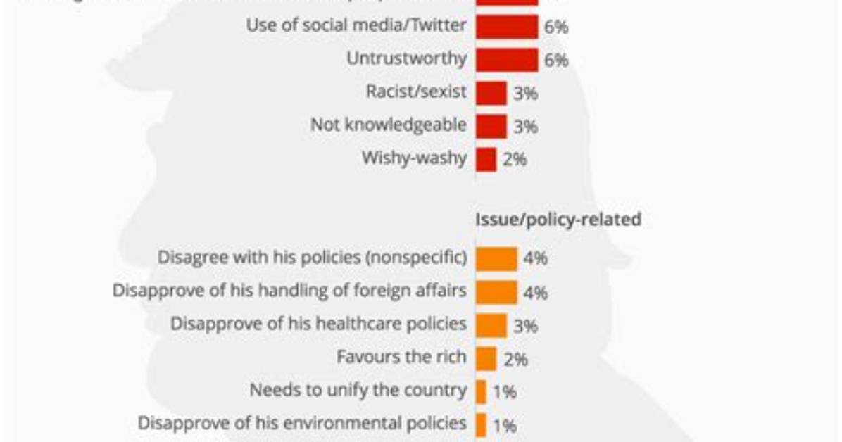 Top Reasons People Dislike Donald Trump: a Comprehensive Analysis