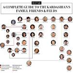 Uncover the Kardashian Legacy: Exploring the Family from Oldest to Youngest