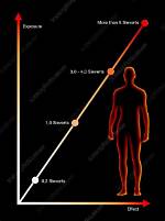 Understanding the Impact of 17 Sieverts of Radiation