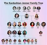 Unveiling the Age Hierarchy of the Kardashians: from Oldest to Youngest
