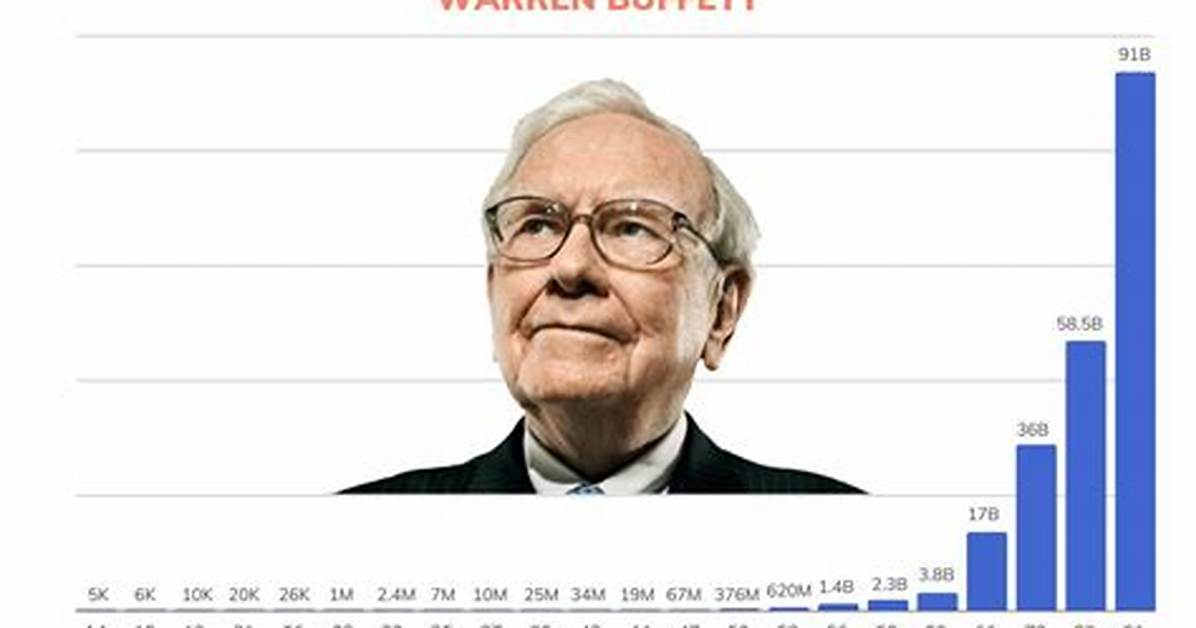 Warren Buffett's Net Worth by Age: a Journey Through Time